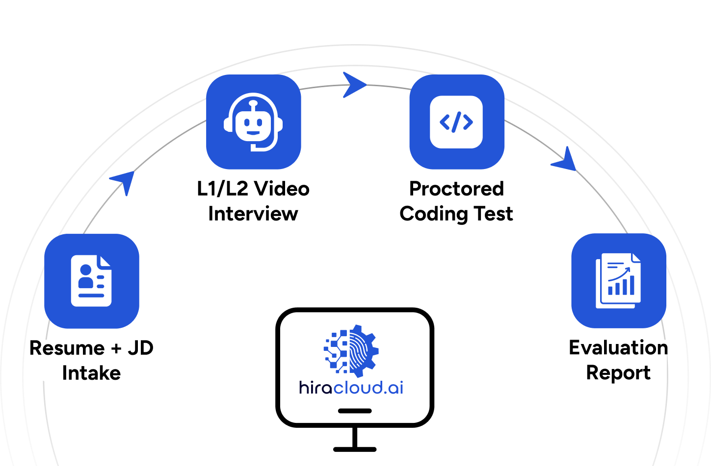 Hira Coordinated Platform Diagram